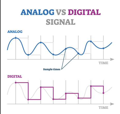 Analog vs. Digital Signal Visual